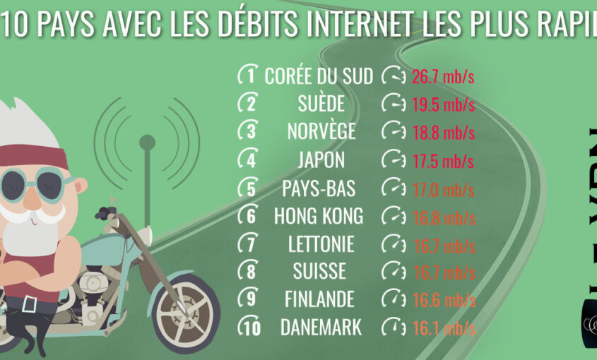 Top 10 pays avec les débits Internet les plus rapides. Pourquoi certains pays ont-ils des débits Internet plus lents que d'autres ? | Le VPN