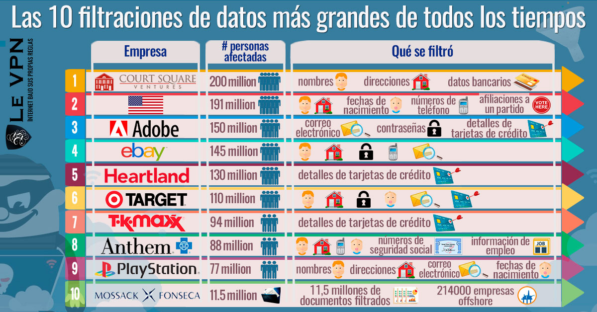 ¿Tu Información Se Filtró? Las 10 Mayores Filtraciones de Datos de Todos los Tiempos