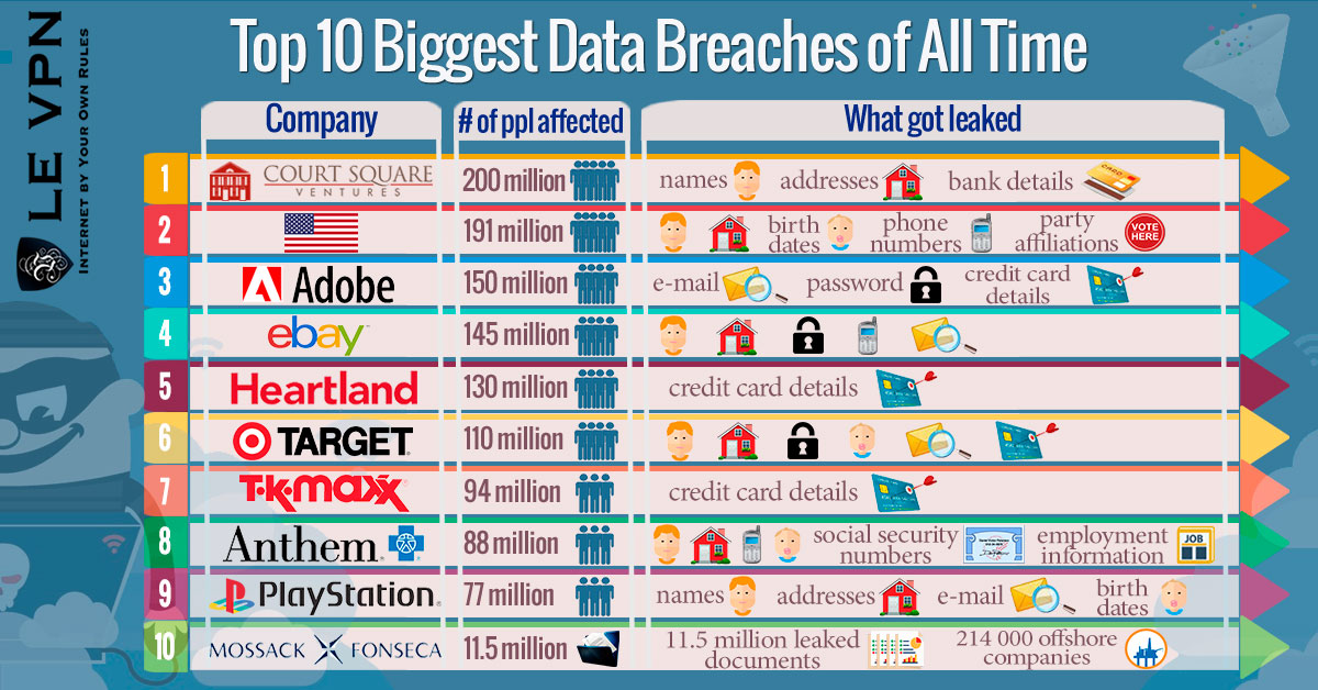 Did Your Data Get Leaked? Top 10 Biggest Data Breaches of All Time