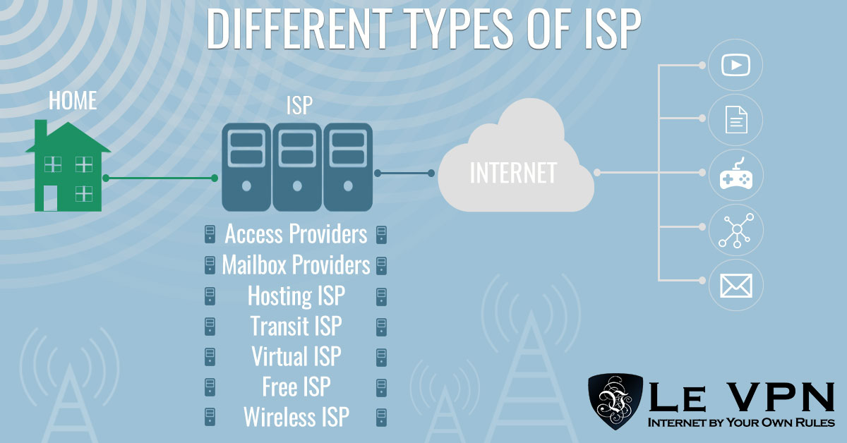 Different types of ISPs | Internet Service Providers | ISP | Net Neutrality And Opponents of Net Neutrality | Which Companies Are Most Against Net Neutrality? | Companies against net neutrality | Le VPN