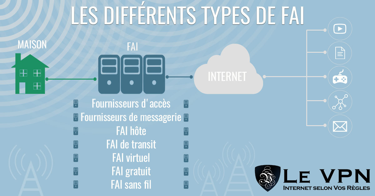 Neutralité du net et opposants à la neutralité du net| Quelles entreprises sont contre la neutralité du net ? | Différents types de FAI | Le VPN