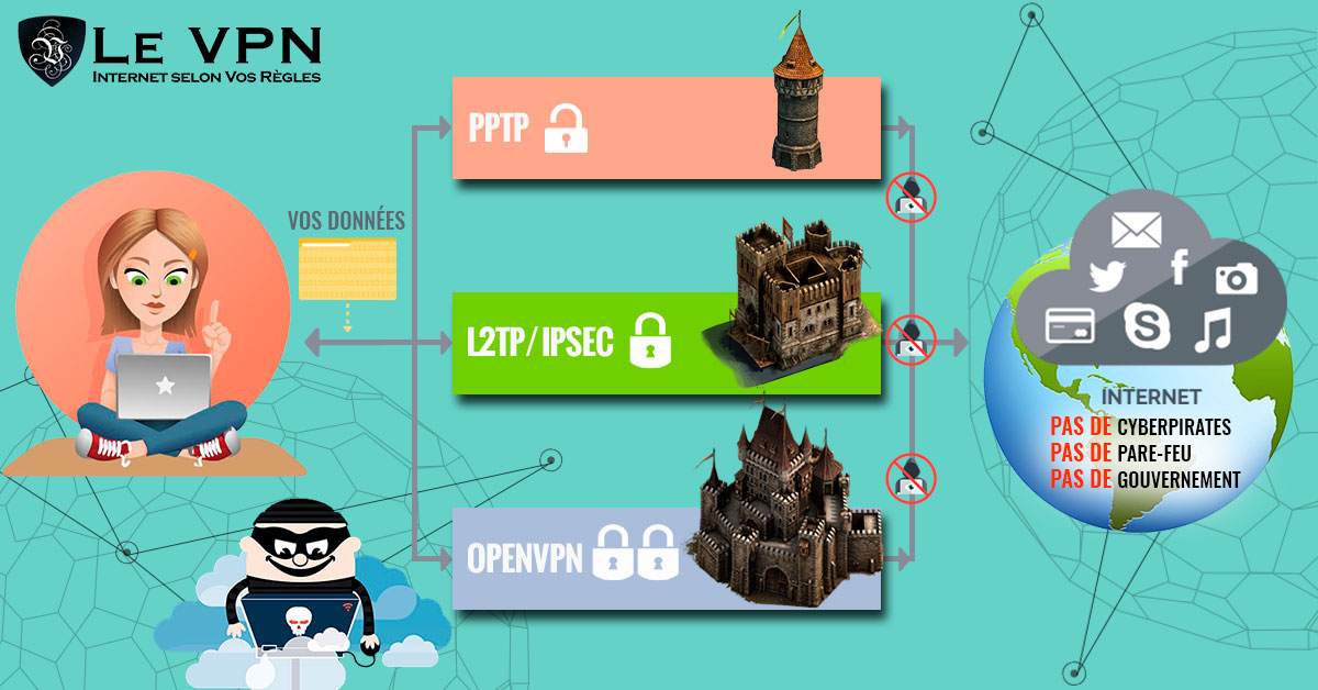 La sécurité de l’Internet avec une Connexion VPN Sécurisée et Fiable | Quels sont les bénéfices sécurité liés à l'utilisation d’un VPN?