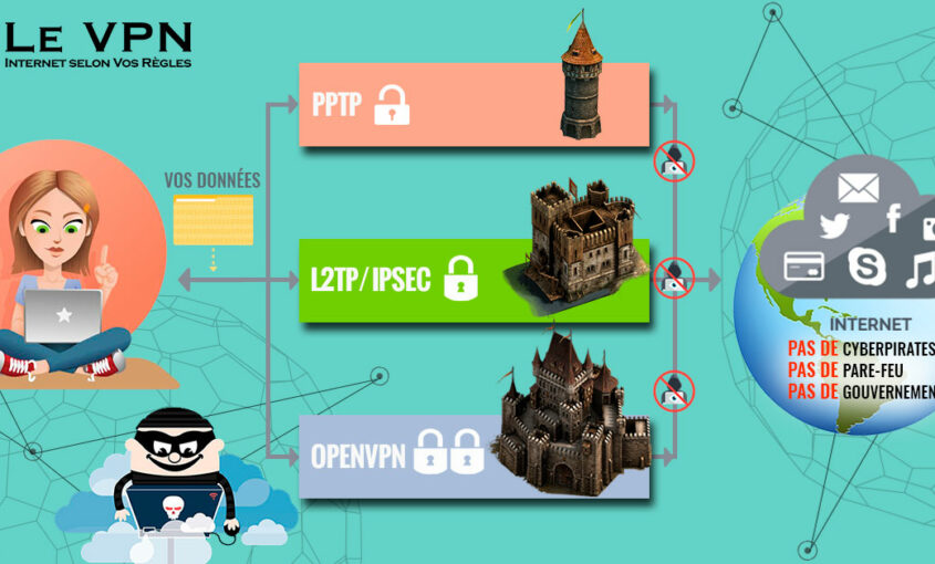 histoire des VPN | avenir des VPN | meilleurVPN francais | VPN France | Le VPN | La sécurité de l’Internet avec une Connexion VPN Sécurisée et Fiable | Quels sont les bénéfices sécurité liés à l'utilisation d’un VPN?