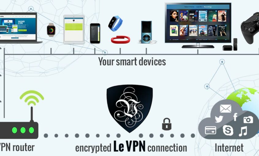 Le VPN ensures IoT security of devices vulnerable to hacking.