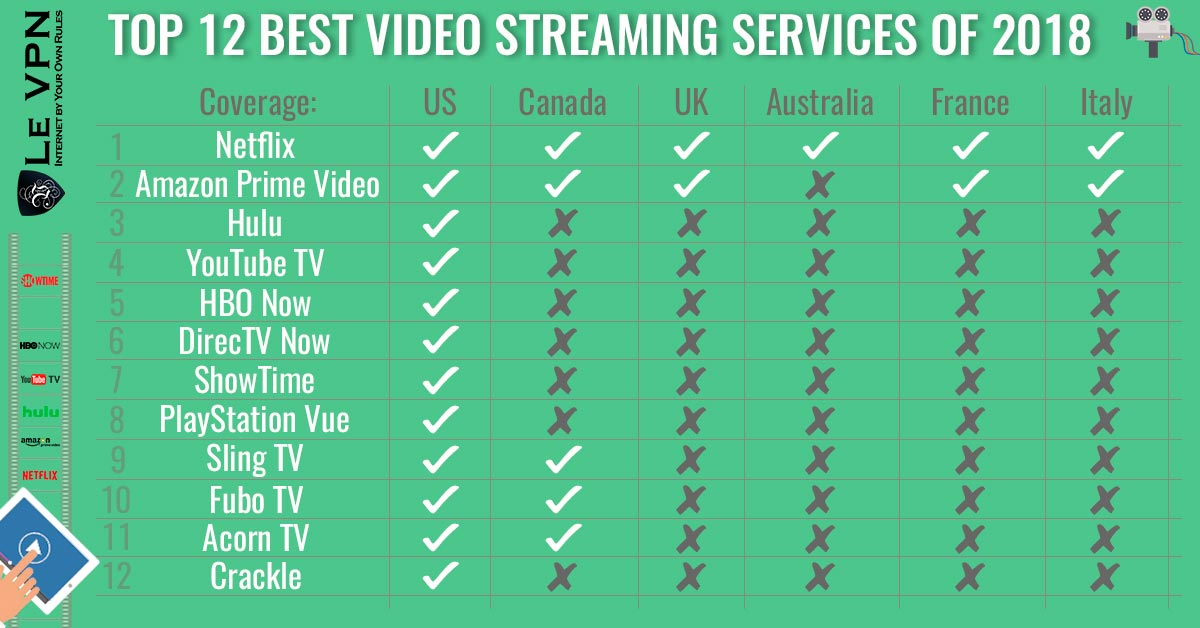 Top 12 Best Video Streaming Services of 2018 | Le VPN Blog | best video streaming services | streaming service | streaming services | best streaming websites | best movie streaming sites | best streaming sites | free streaming sites | VPN for streaming service | unblock streaming | unblock US streaming | unblock UK streaming | unblock Australian streaming