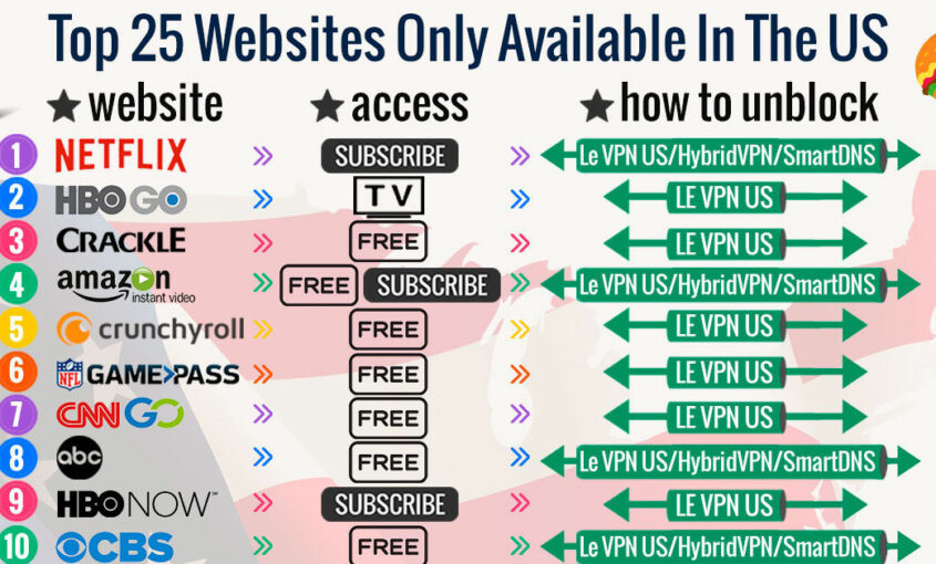 Top 25 Websites Only Available In The US | Le VPN