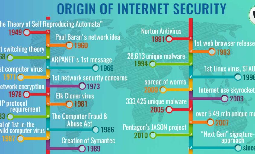 When Did the Internet Start: History of Cyber Security. | Le VPN