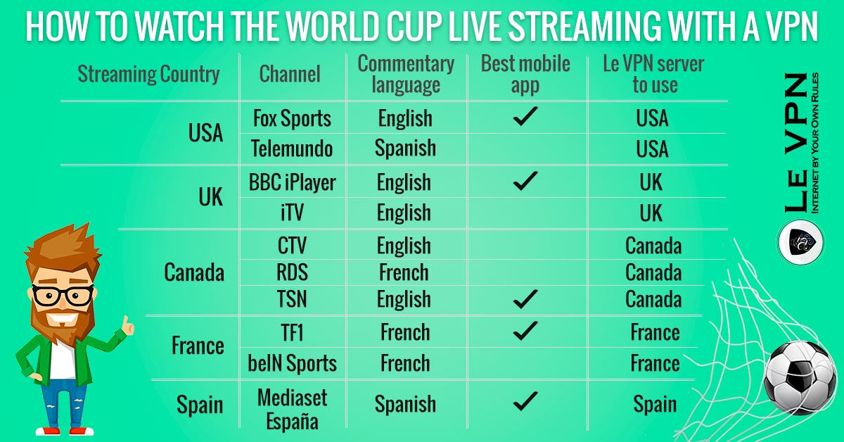 How to Use a VPN to watch the World Cup live? | Our guide how to watch the World Cup live from anywhere in the world using a VPN: World Cup streaming in the US, UK, Canada, France, Spain. | Le VPN